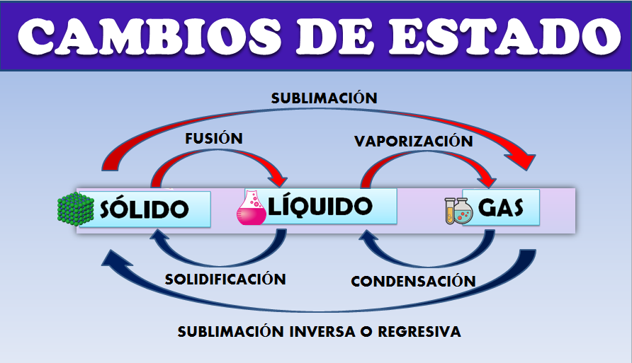 Estado Gaseoso Concepto Transformaciones Y Ejemplos