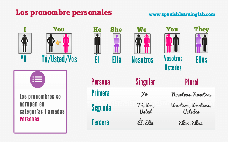 100 ejemplos de pronombres para aprender
