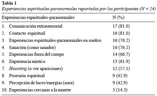 Actividades paranormales: definición, ejemplos y conceptos 2 actividades paranormales definicion ejemplos y conceptos 1
