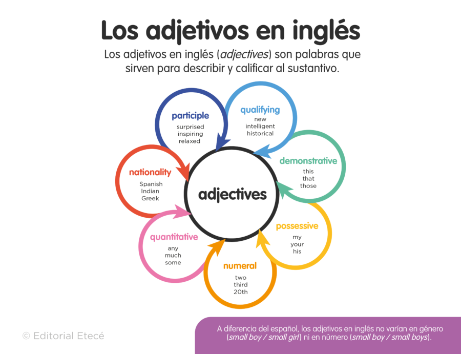 Adjetivos calificativos en inglés: 100 Ejemplos Útiles 2 adjetivos calificativos en ingles 100 ejemplos utiles