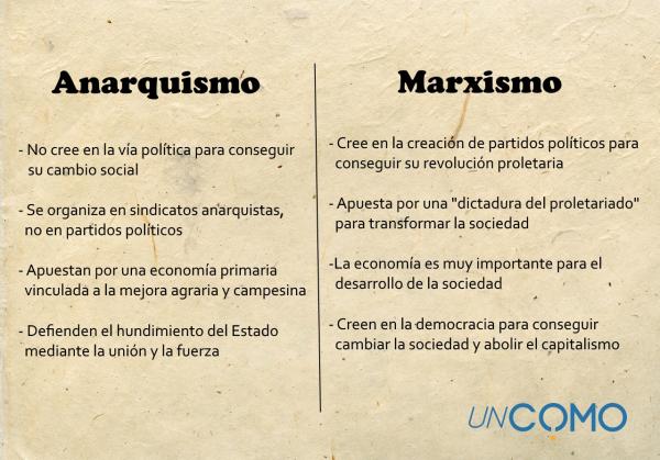 anarquista concepto origen caracteristicas y