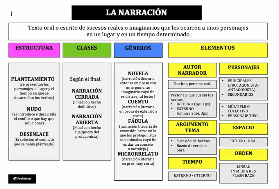 aprende a escribir textos narrativos tecnicas estructuras y ejemplos
