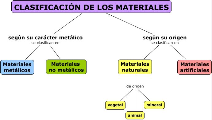 Aprende cómo se clasifican los materiales y descubre su importancia 2 aprende como se clasifican los materiales y descubre su importancia
