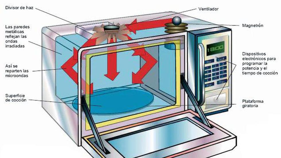 aprende el funcionamiento del microondas tips trucos y secretos