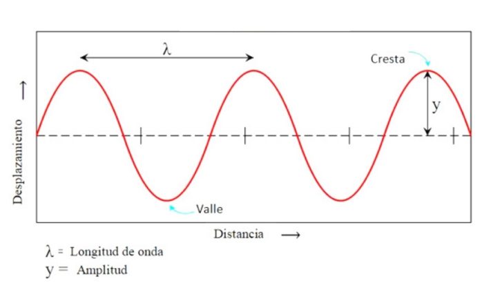 aprende fisica de las ondas online complementa tus estudios de la sep