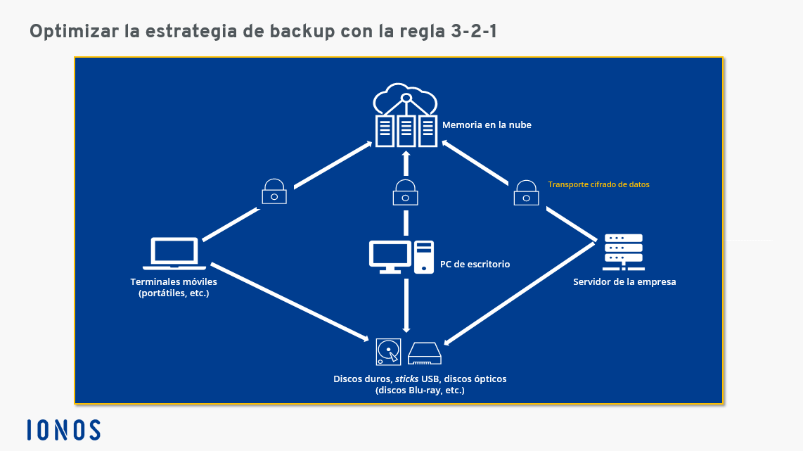 Backup: Concepto, Usos y Cómo Hacer Copias de Seguridad 2 backup concepto usos y como hacer copias de seguridad