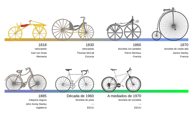 bicicleta definicion historia y beneficios que conoces