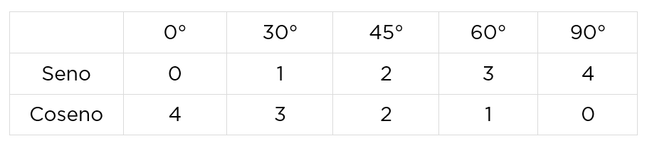 calcula el seno de 60 grados y obten resultados precisos