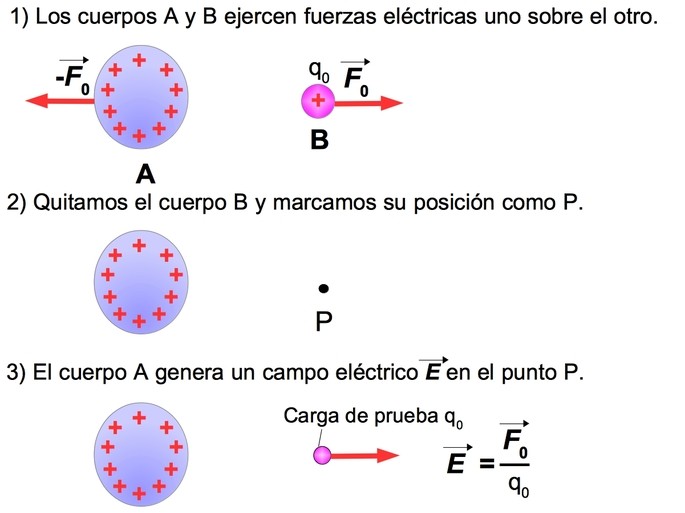 campo electrico concepto historia medicion y ejemplos 2