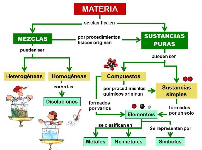 Clasificación de la materia: tipos, características y más 2 clasificacion de la materia tipos caracteristicas y mas 1