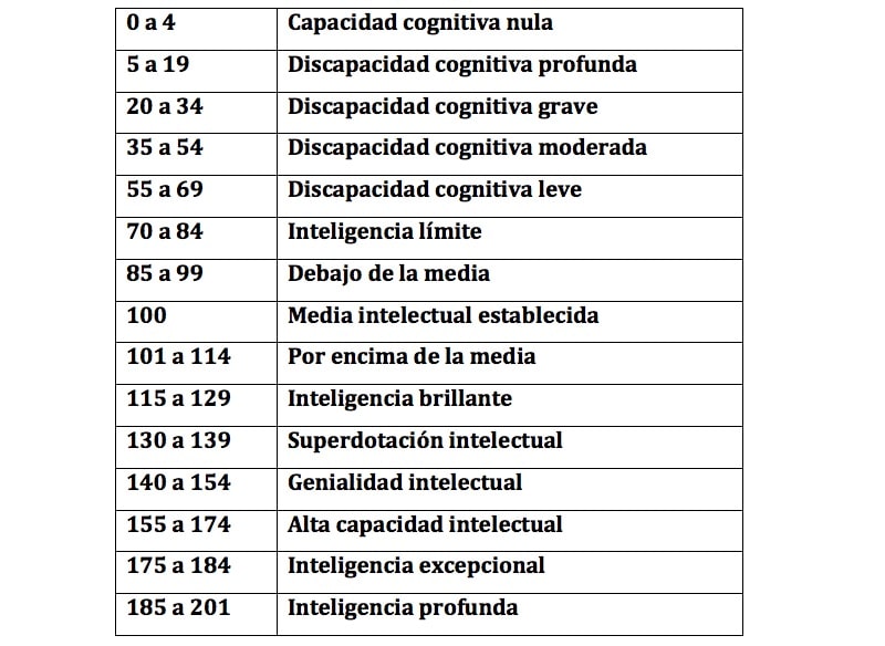 Coeficiente Intelectual: Concepto, Medición y Tests 2 coeficiente intelectual concepto medicion y tests 1