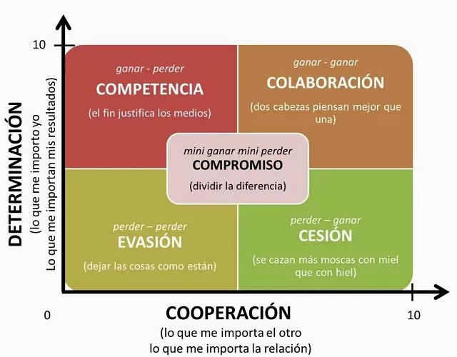 como resolver conflictos con estrategias efectivas