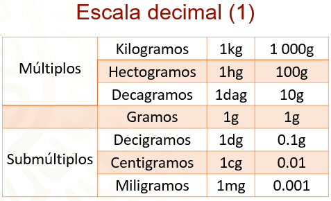 Cómo se escribe medio kilo y otras medidas en gramos 2 como se escribe medio kilo y otras medidas en gramos