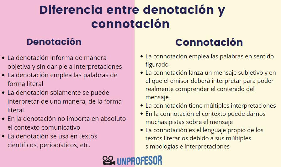 connotativo y denotativo diferencias en la comunicacion