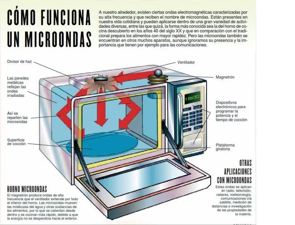 conoce como funciona el microondas y maximiza su potencial
