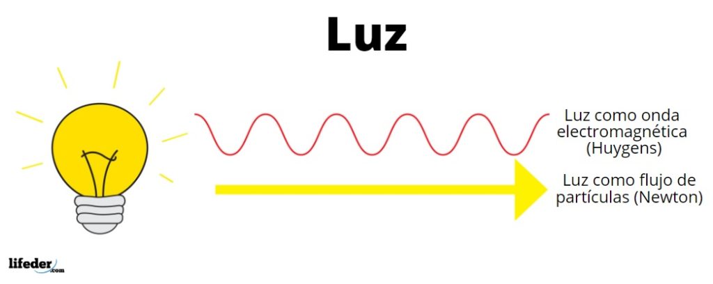 conoce como la luz se comporta como una onda y desvela sus misterios