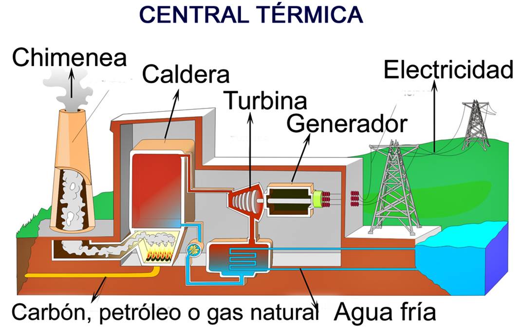 conoce como se genera la electricidad y comprende su funcionamiento