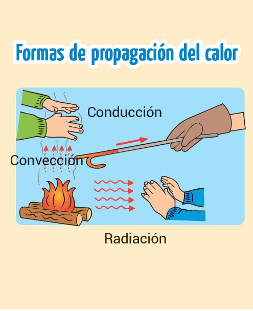 conoce como se propaga el calor y aprende a manejarlo en tu hogar
