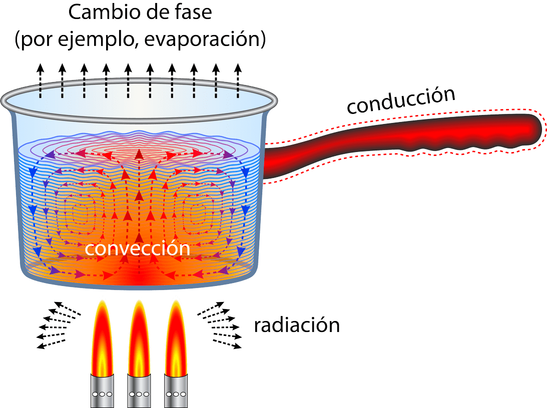 conoce como se transfiere el calor y domina su aplicacion eficiente