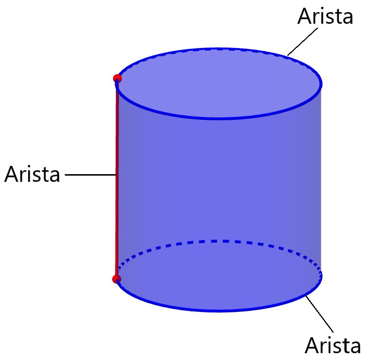 conoce cuantas aristas tiene un cilindro y domina su geometria