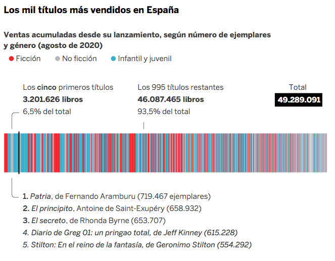 conoce cuanto gana un autor y los secretos de la industria editorial