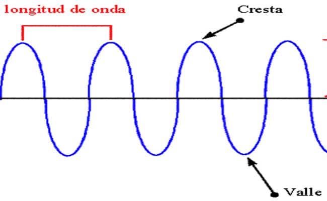 conoce ejemplos mejores de ondas electromagneticas