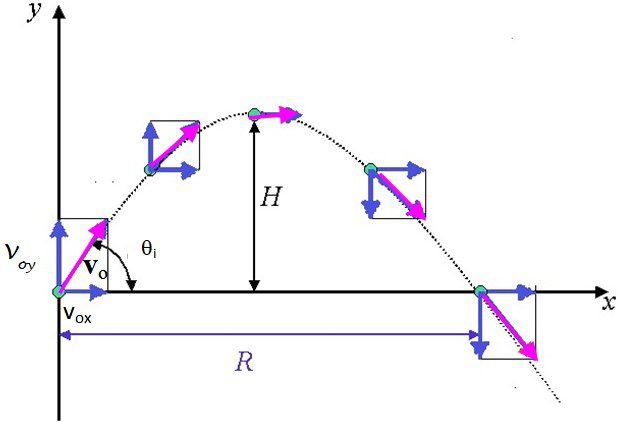 conoce el impacto de la trayectoria en la fisica y comprenderas los fenomenos naturales