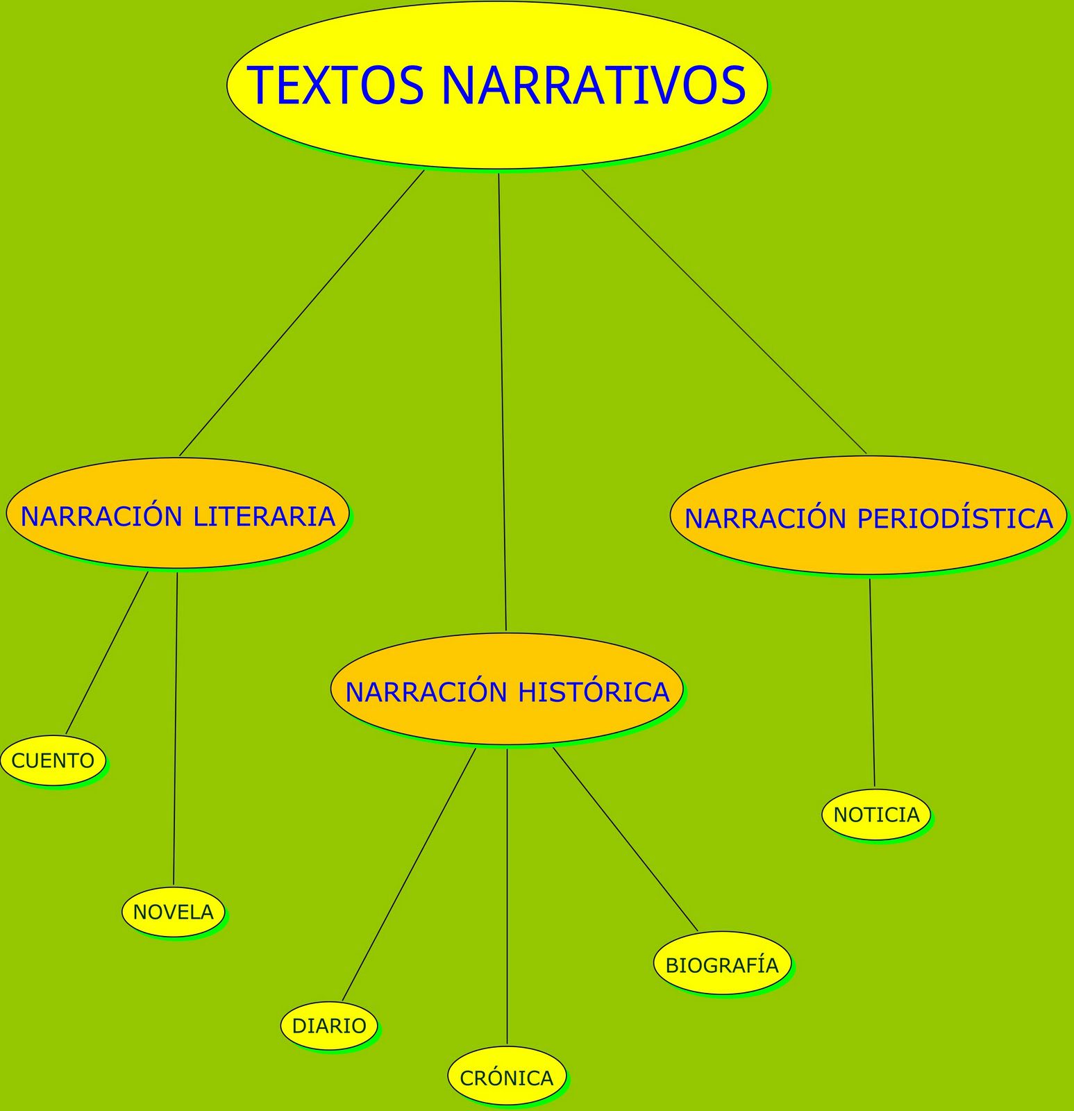 conoce el tipo de texto narrativo y su importancia