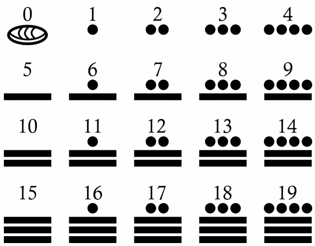 Conoce la Conoce numeración maya: su historia y significado 2 conoce la conoce numeracion maya su historia y significado