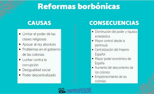 conoce la historia y consecuencias de las reformas borbonicas
