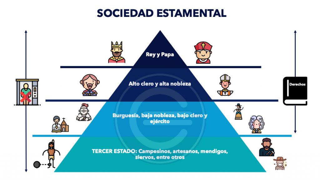Conoce la influencia de la sociedad estamental en nuestras estructuras sociales 2 conoce la influencia de la sociedad estamental en nuestras estructuras sociales