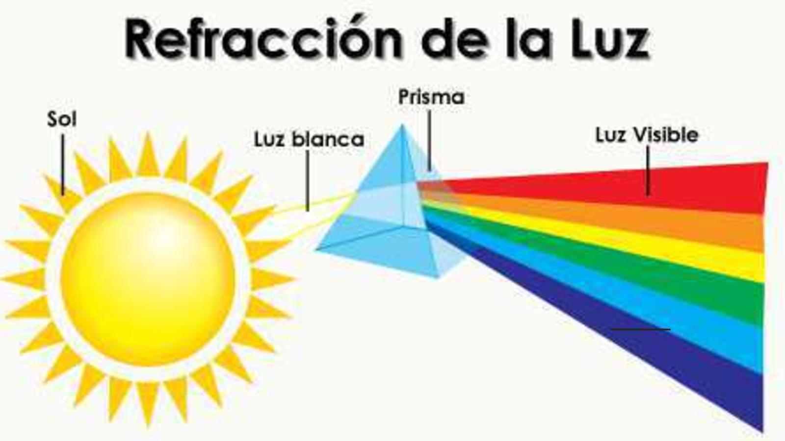 Conoce la refracción de la luz: su impacto en tu entorno 2 conoce la refraccion de la luz su impacto en tu entorno