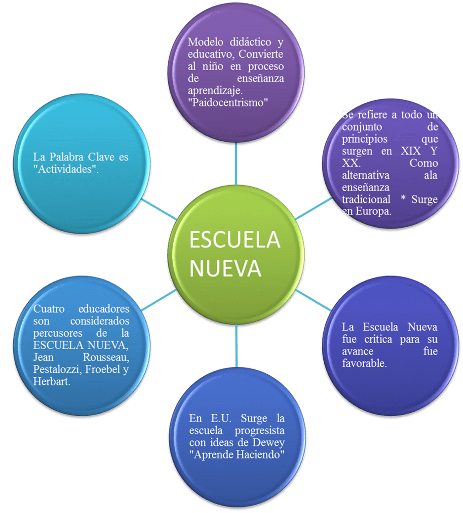 conoce las claves diferencias entre escuela nueva y escuela activa