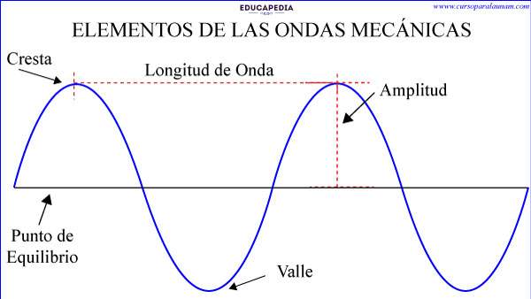 Conoce las mecánicas de las ondas y domina su funcionamiento 2 conoce las mecanicas de las ondas y domina su funcionamiento