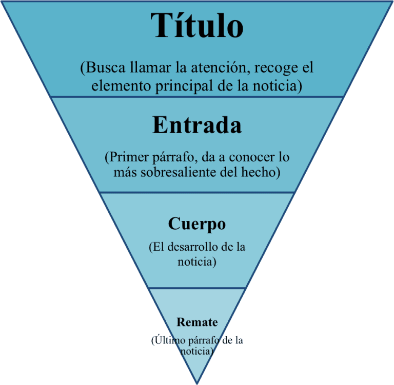 conoce las partes esenciales de una nota periodistica guia completa