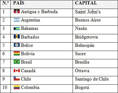 conoce las principales capitales del pais y su importancia historica