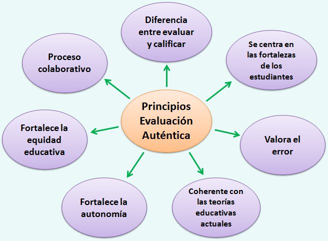 conoce las ventajas de la evaluacion autentica en la educacion