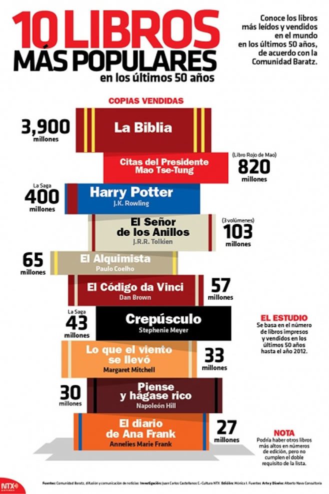 Conoce los 10 libros más leídos de la historia que te fascinarán 2 conoce los 10 libros mas leidos de la historia que te fascinaran