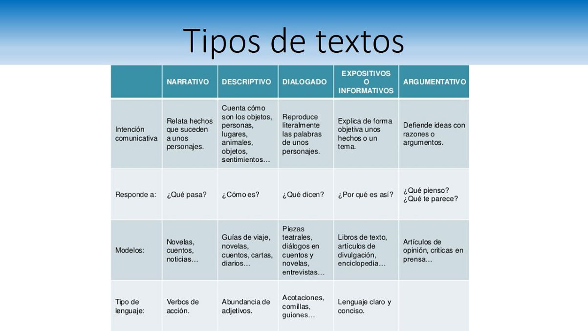 conoce los 5 tipos de textos mas comunes para mejorar tu redaccion