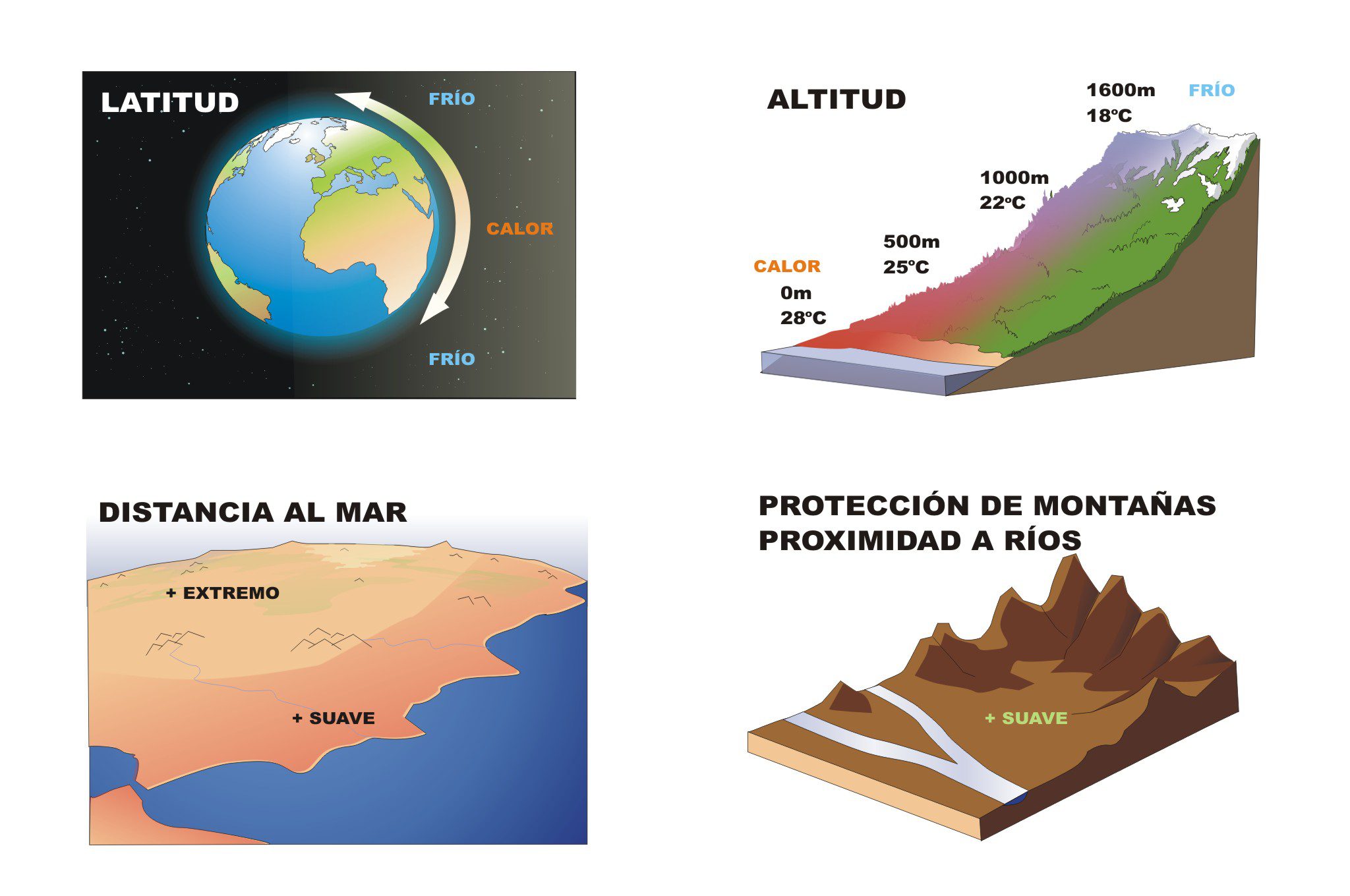 conoce los factores del clima y su influencia en nuestro entorno