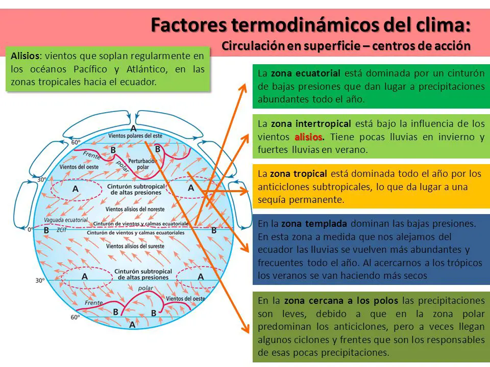 conoce los fundamentos y secretos del clima en esta guia completa