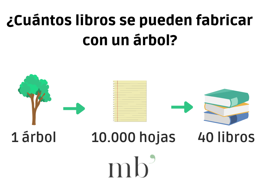 conoce los materiales clave en la fabricacion de libros de