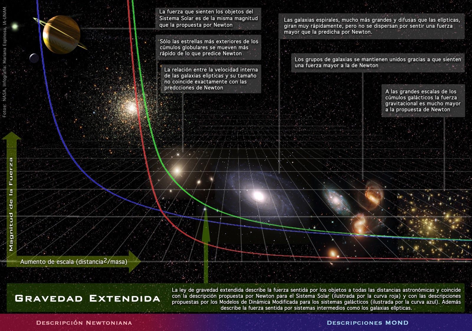 Conoce los misterios de la gravitación y su impacto en el universo