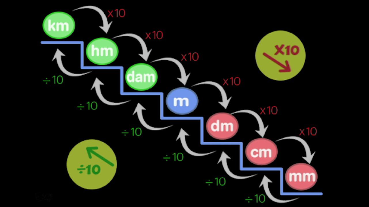 conoce los multiplos de metro y su utilidad en las mediciones