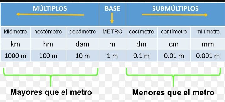 Conoce los múltiplos y submúltiplos del metro: guía completa 2 conoce los multiplos y submultiplos del metro guia completa