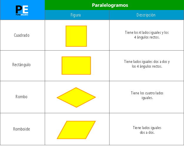 cuadrilatero caracteristicas de sus lados y angulos 2