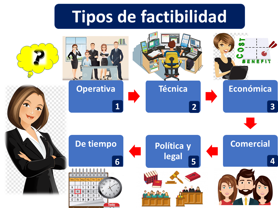 cual es la definicion y ejemplos clave de factibles