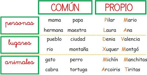 Cuáles son 100 ejemplos de sustantivos comunes y propios 2 cuales son 100 ejemplos de sustantivos comunes y propios 1