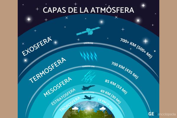 Cuáles son las capas de la atmósfera y su importancia 2 cuales son las capas de la atmosfera y su importancia