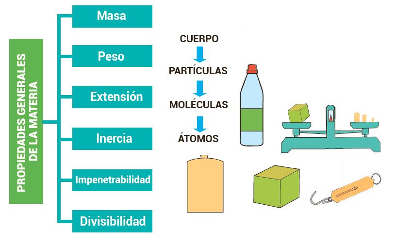 cuales son las propiedades generales de la materia 1